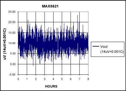 密集波分复用激光温度控制与MAX8521-Compact D,Figure 6. Long term Stability Plot (Maximum error 0.0018C).,第7张