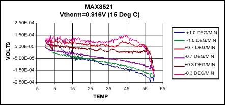 密集波分复用激光温度控制与MAX8521-Compact D,Figure 5. Thermal loop performance for three different rates of temperature change and the module set at 15C.,第6张