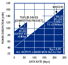 New RS-232 ICs Feature 1&micro,Figure 1. The MAX3241 (with voltage doubler) consumes only half as much as power as does the competitive device based on a voltage tripler. Note also, the MAX3241 maintains valid RS-232 output levels at quadruple the data rate.,第2张