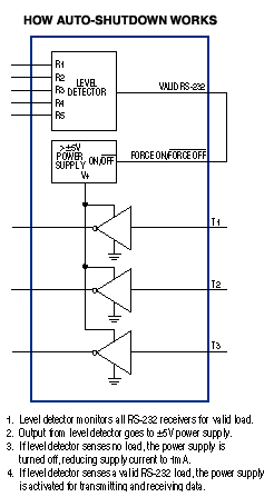 New RS-232 ICs Feature 1&micro,Figure 2. The MAX3223 transceiver family combines ease of use (automatic shutdown) with the flexibility of override controls that force the IC into shutdown or normal operation.,第3张