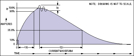 ESD保护IO端口-ESD Protection for,Figure 3. This ESD waveform,第5张