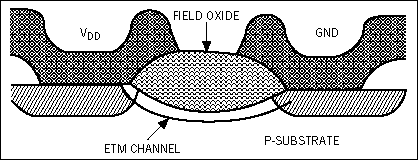 ESD保护IO端口-ESD Protection for,Figure 6. Electrothermal migration (ETM) in an IC can set the stage for damage in the presence of an ESD event. The resulting high current and high voltage can cause a short circuit or low-impedance path between the terminals of a transistor.,第11张