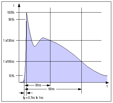 ESD保护IO端口-ESD Protection for,Figure 4. Parameters for this ESD waveform (rise time, peak current, amplitude at 30ns, and amplitude at 60ns) are specified by IEC 1000-4-2.,第7张