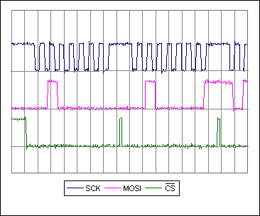 Efficient Bit-Banged SPI Port,Figure 1. These waveforms represent the output from the bit-banged SPI port when the CPHA, CPOL, and CS_TOGGLE_BETWEEN_BYTES constants are set to 1. This firmware uses bit-addressable memory in the 8051 core to increase the speed of the SPI port.,第2张