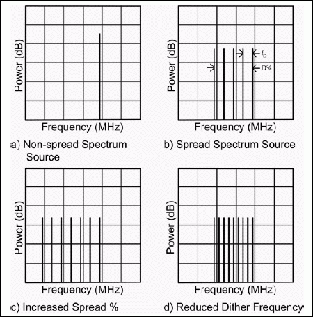 The Effects of Adjusting the D,Figure 1. Spectral components of non-dithered and dithered oscillators.,第2张