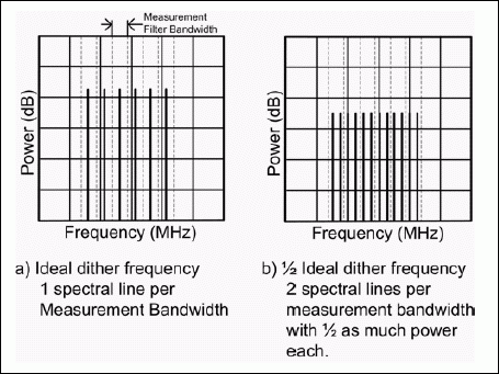 The Effects of Adjusting the D,Figure 2. The ideal dither frequency and the effects of dithering at lower frequencies.,第4张