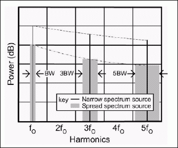 The Effects of Adjusting the D,Figure 3. Spectral content for dithered oscillator harmonics.,第5张