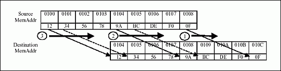 数据指针减量特征简化复制 *** 作重叠内存缓冲器,Figure 2. Overlapping memory copy solution #1.,第3张