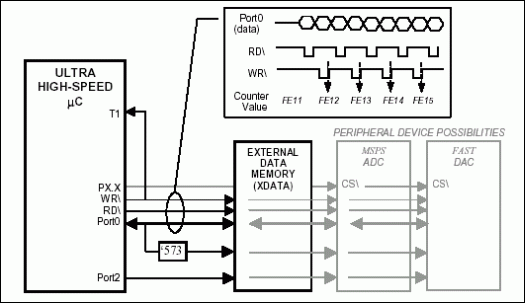 快速内存传输的超高速闪存微控制器-Fast Memory T,Figure 1. Hardware diagram for active-low wr strobe counting.,第2张