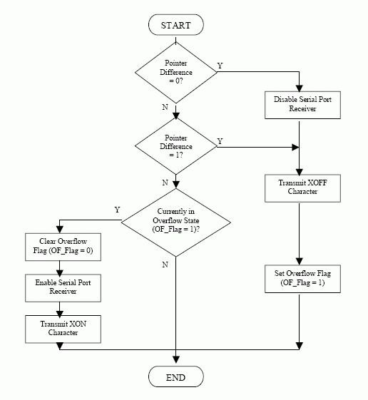 实施串口FIFO的双数据指针-Implementing a,Figure 1. Overflow Handler Flowchart.,第2张