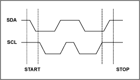 Interfacing the MAX7651MAX765,Figure 1. START and STOP conditions.,第2张