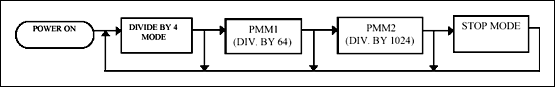 电源管理与使用的高速微控制器-Using Power Man,Figure 1. Progression of clock speed modes.,第2张