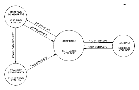 电源管理与使用的高速微控制器-Using Power Man,Figure 7. Remote data logger example state diagram.,第8张