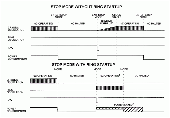 电源管理与使用的高速微控制器-Using Power Man,Figure 6. Advantages of ring oscillator.,第7张