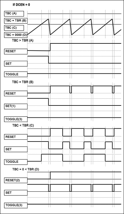 How to Generate PWM Waveforms,Figure 3.,第4张