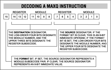 MAXQ揭密,图6. 一条MAXQ指令包含三个部分：一个源标识符、一个目的标识符和一个用来指明源标识符是立即 *** 作数还是寄存器 *** 作数的源格式位。,第6张