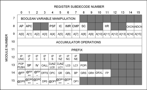 MAXQ揭密,图5. MAXQ系统寄存器分配表，包括所有MAXQ20处理器共有的寄存器和用来执行指令集的附加寄存器。,第5张