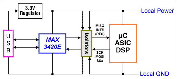 为任何系统增加USB,图3. 隔离USB,第4张