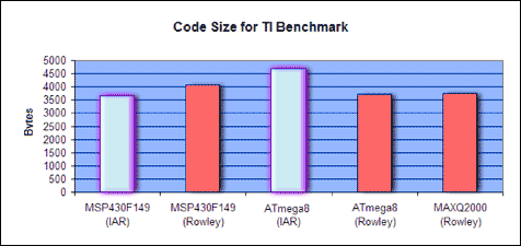 MAXQ竞争力分析研究-MAXQ Competitive A,Figure 8. Code size results for the smallest configuration setting. The MAXQ2000,第9张