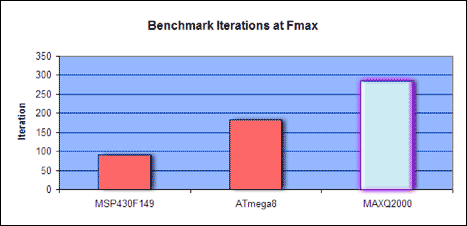 MAXQ竞争力分析研究-MAXQ Competitive A,Figure 9. Benchmark iterations per second when running at the maximum clock rate. The taller MAXQ2000 bar shows better performance.,第10张