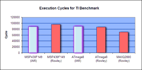 MAXQ竞争力分析研究-MAXQ Competitive A,Figure 7. Execution speed results for the fastest configuration setting. The smaller MAXQ2000 bar shows better performance.,第8张