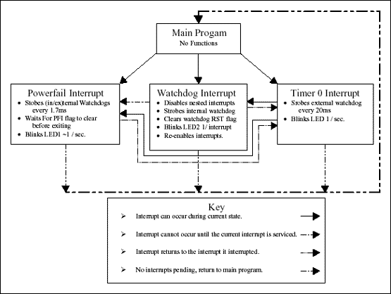 简单的演示如何使用一个DS1232和MicroMonitor,Figure 10. Interrupt interaction / program flow diagram.,第10张