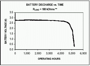 Battery Monitoring in NV SRAM,Figure 1. Battery discharge plot.,第2张