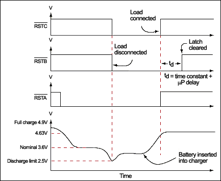 微电路具有自动关机和低电池锁定功能-Micropower C,Figure 2. The response of the three reset signals in Figure 1 is shown over a typical discharge-charge cycle. The battery voltage profile is displayed in the bottom waveform.,第3张