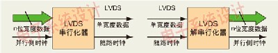 在FPGA中实现源同步LVDS接收正确字对齐,第2张