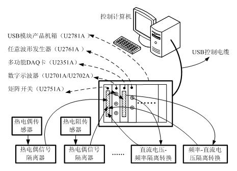 基于安捷伦USB模块化仪器的AM8000系列自动测试试验平台,第3张