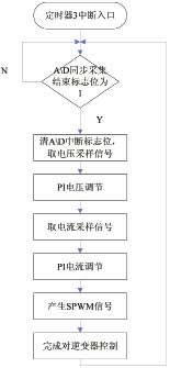 基于DSP的三相SPWM变频电源的设计,定时器周期中断流程图 ,第7张