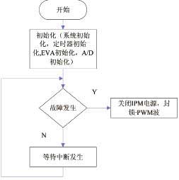 基于DSP的三相SPWM变频电源的设计,主程序流程图 ,第6张