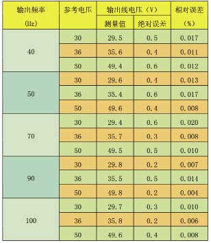 基于DSP的三相SPWM变频电源的设计,第14张