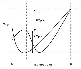 计算误差预算在精密数模转换器应用-Calculating t,Figure 1. Example temperature characteristics.,第2张