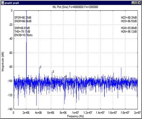 自动化数据采集的ADC-Automating ADC Dat,Figure 4. Dynamic performance (FFT) Plot.,第6张