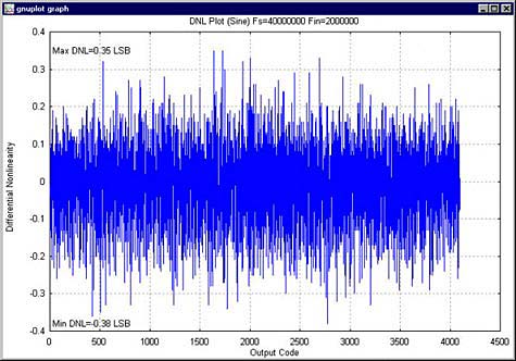 自动化数据采集的ADC-Automating ADC Dat,Figure 6. DNL plot.,第8张