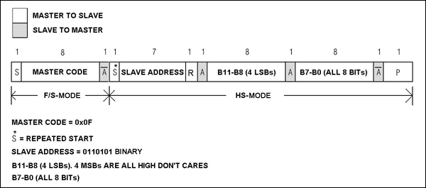 High-Speed I&sup2;C for the MA,Figure 4. HS-mode receive operation,第5张