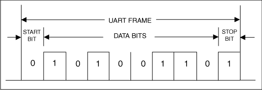 A Match Made in Silicon,Figure 2. A UART frame before the encoder (pulse compressor).,第3张