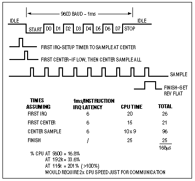 New IC Caps Two Decades of UAR,Figure 1. Software UARTs place a heavy computational load on the CPU.,第2张