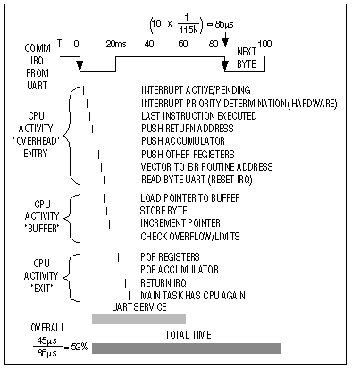 New IC Caps Two Decades of UAR,Figure 2. These details show how the CPU time is allotted in servicing a software UART.,第3张