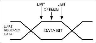 时钟精度要求确定的异步通信-Determining Cloc,Figure 4. UART ,第5张