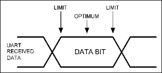 时钟精度要求确定的异步通信-Determining Cloc,Figure 5. UART ,第6张