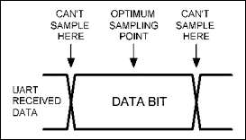 时钟精度要求确定的异步通信-Determining Cloc,Figure 3. UART receive sampling range.,第4张