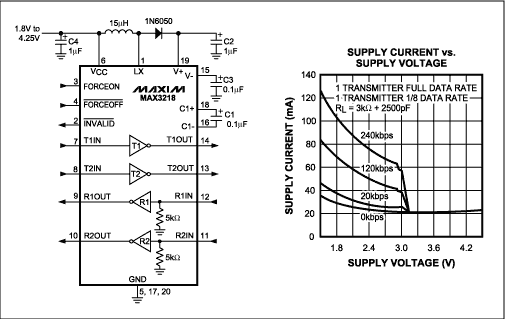 Lower the Supply Current in Yo,Figure 1. The MAX3218 employs a boost converter followed by a charge pump inverter, and its supply current rises with lower supply voltage.,第2张