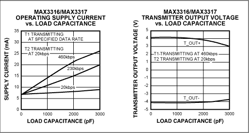 Lower the Supply Current in Yo,Figure 3. The MAX3316E draws low supply current from a 2.5V supply (left). Its transmitter-output voltages (right) are compatible with the RS-232 specification and compliant with the EIA/TIA-562 specification.,第4张