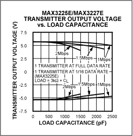 Lower the Supply Current in Yo,Figure 2sb. MAX3225E transmitter outputs remain compliant with the RS-232 specification, even with a 1Mbit/s data rate and 2000pF load capacitance.,第8张