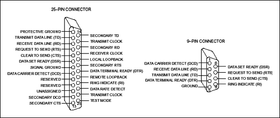 RS - 232串行通信-Fundamentals of R,Figure 2. RS-232 connector pin assignments.,第3张