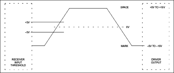 RS - 232串行通信-Fundamentals of R,Figure 1. RS-232 logic-level specifications.,第2张