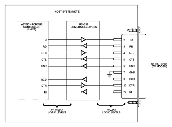 RS - 232串行通信-Fundamentals of R,Figure 3. Typical RS-232 modem application.,第4张