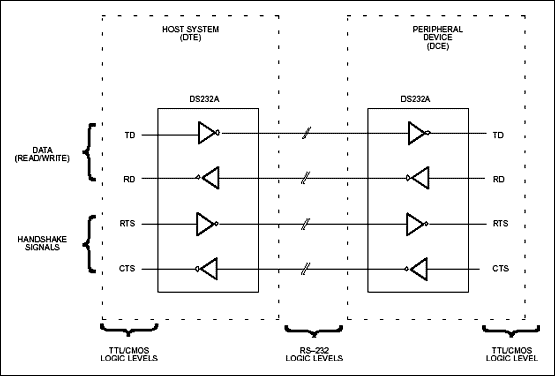 RS - 232串行通信-Fundamentals of R,Figure 5. Half-duplex communication scheme.,第6张